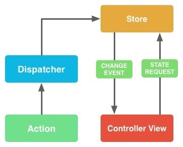 React’s Flux Architecture