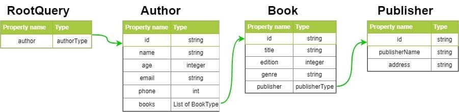schema.js. graphqlschema object