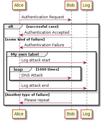 Authentication sequence diagram plantuml