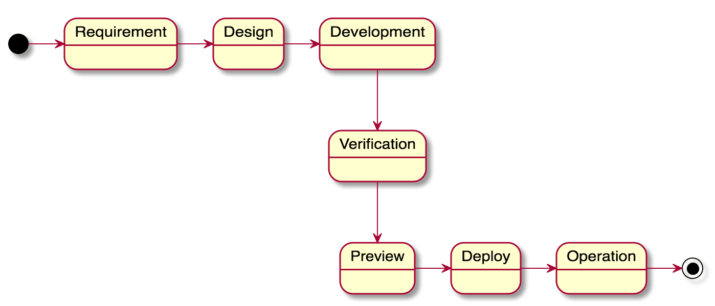 Simple activity diagram plantuml