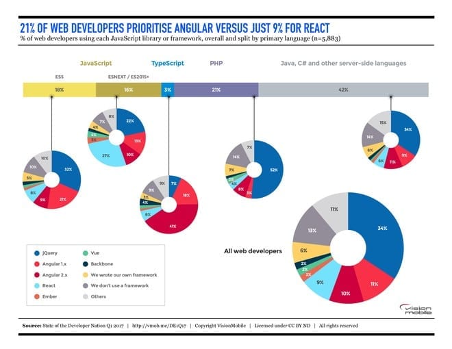 current popularity of React and Angular image