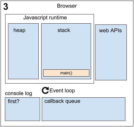 Running Asynchronously Sequence 3