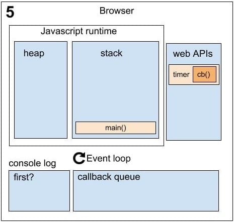 Running Asynchronously Sequence 5