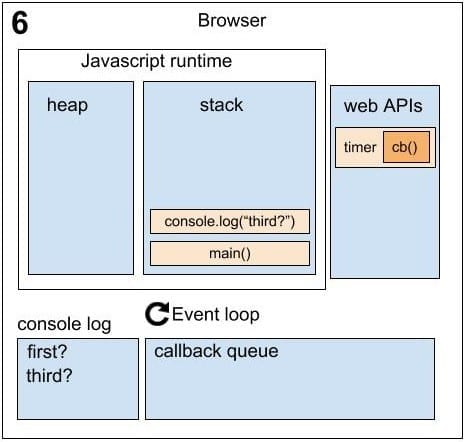 Running Asynchronously Sequence 6