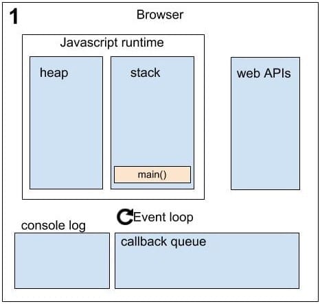 Asynchronous in JavaScript sequence 1