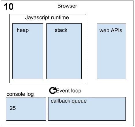Asynchronous in JavaScript sequence 10