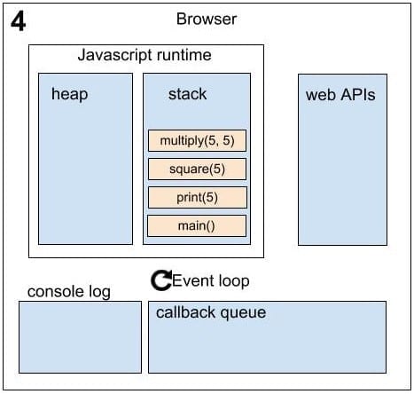 Asynchronous in JavaScript sequence 4