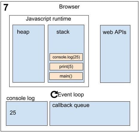 Asynchronous in JavaScript sequence 7