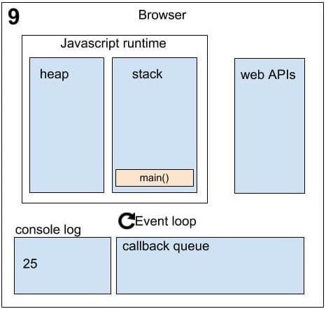 Asynchronous in JavaScript sequence 9