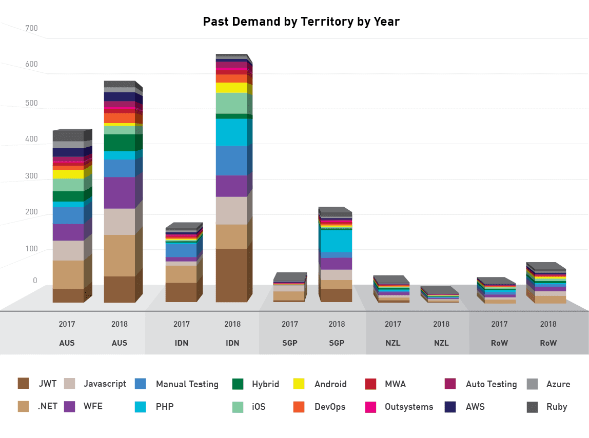 Past Demand by Territory by Year graphic