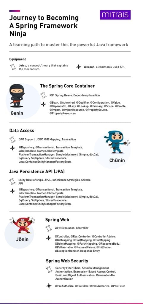 Journey to Becoming A Spring Framework Ninja | Mitrais