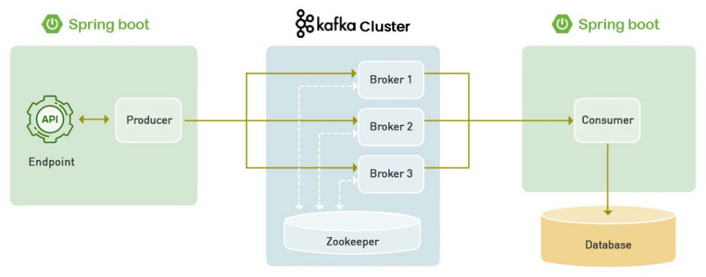 Kafka Topic - Kafka Environment