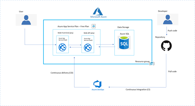 Azure App Service and Azure DevOps: Deploy any Web App with Minimum ...